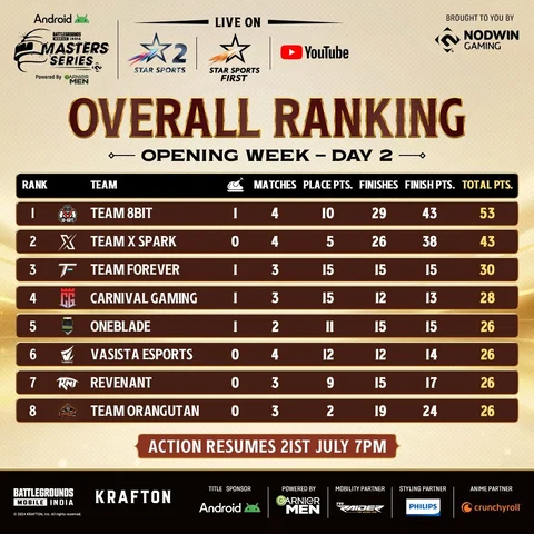 Overall Standings BGMS Season 3 Day 2