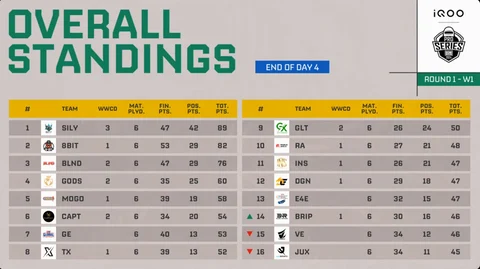 Overall Standings BMPS D4