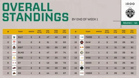 Overall Standings Rea