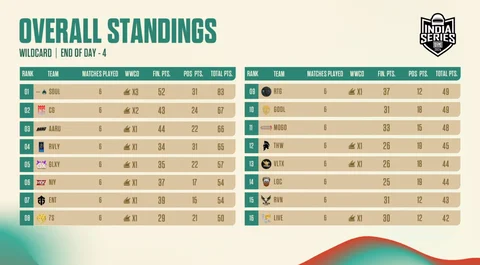 Overall Standings Wildcard End of Day 4