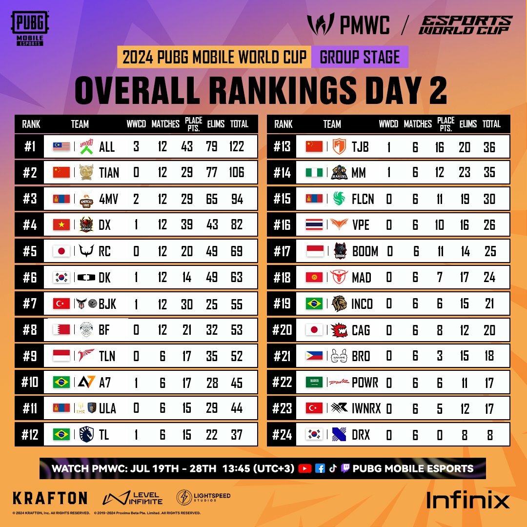 PMWC 2024 Overall Standings Group Stage Day 2