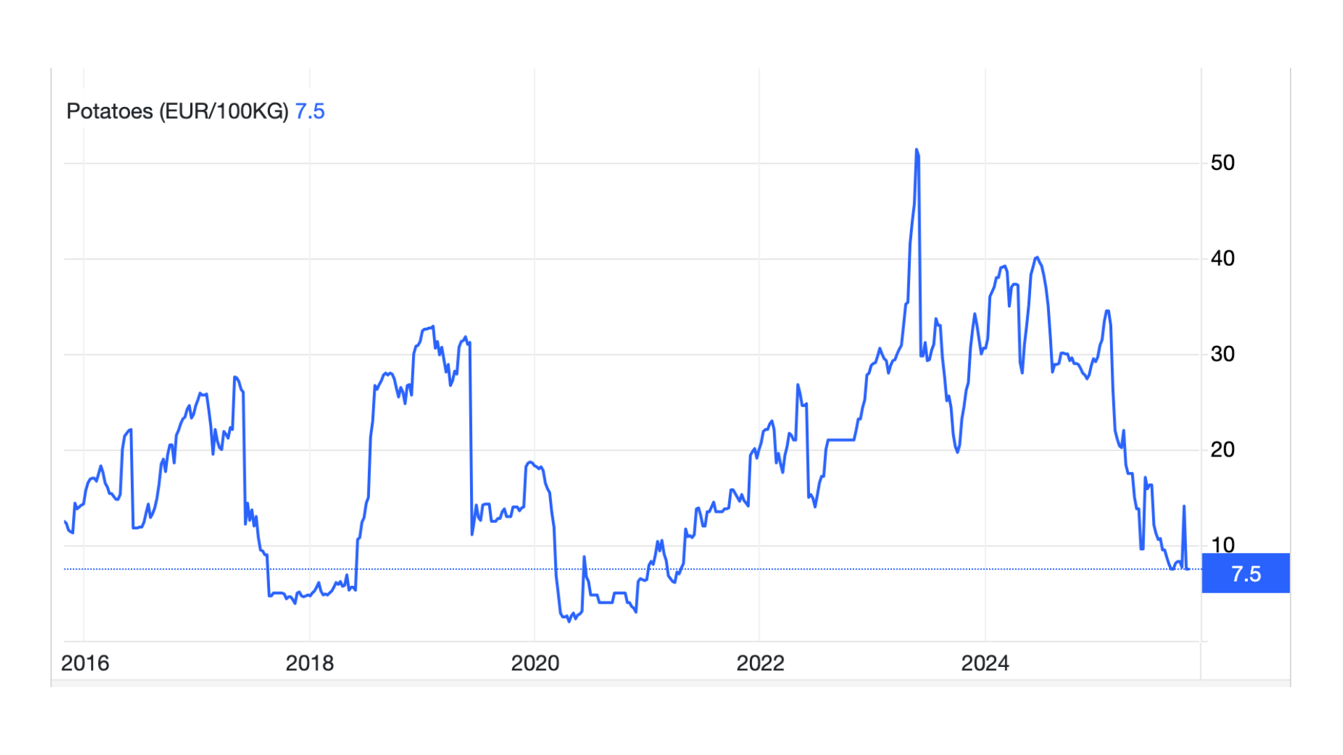 Potato Prices Evolution