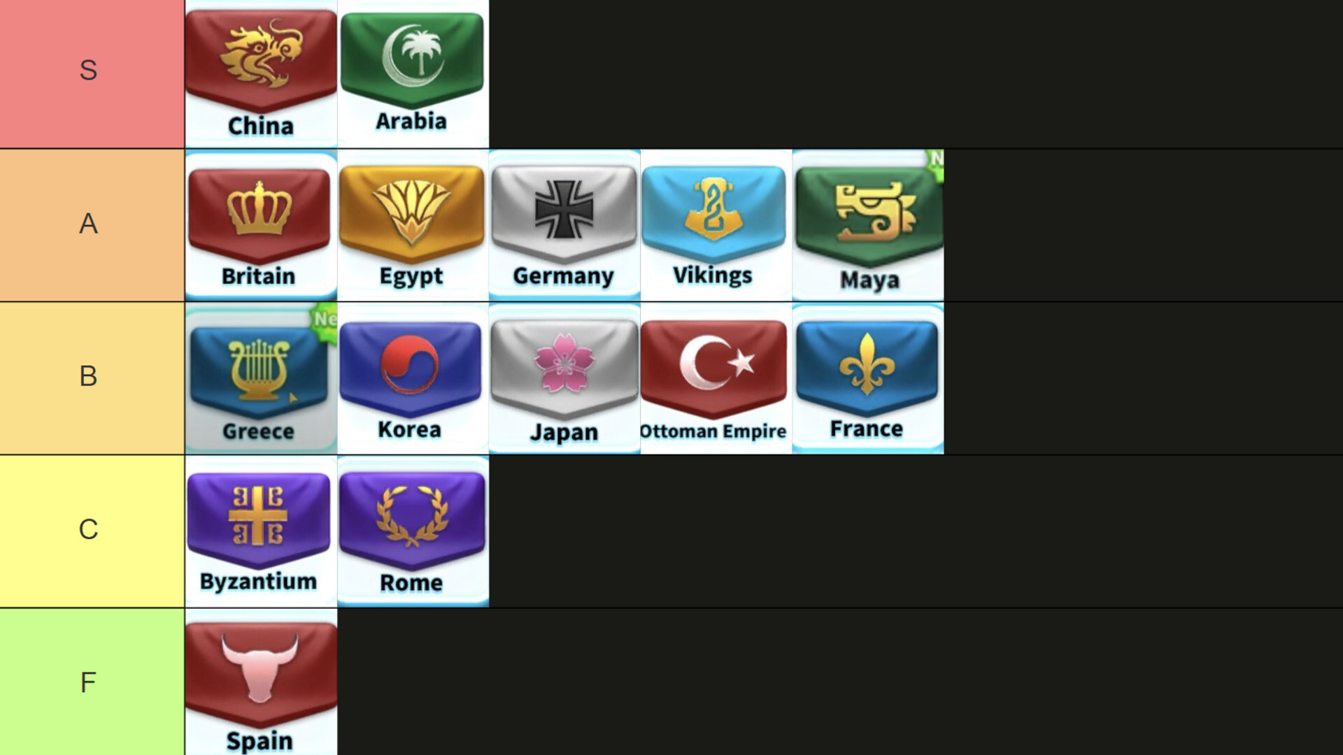 Rise of Kingdoms Civilization Tier List