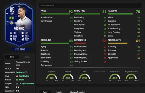 Rodrygo Stats