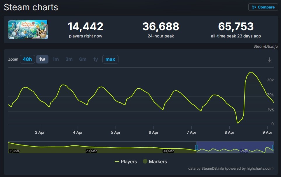 SDSO Steam Charts