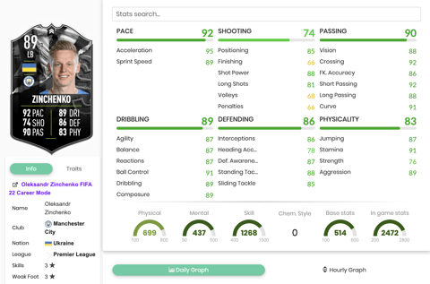 Showdown Zinchenko Stats