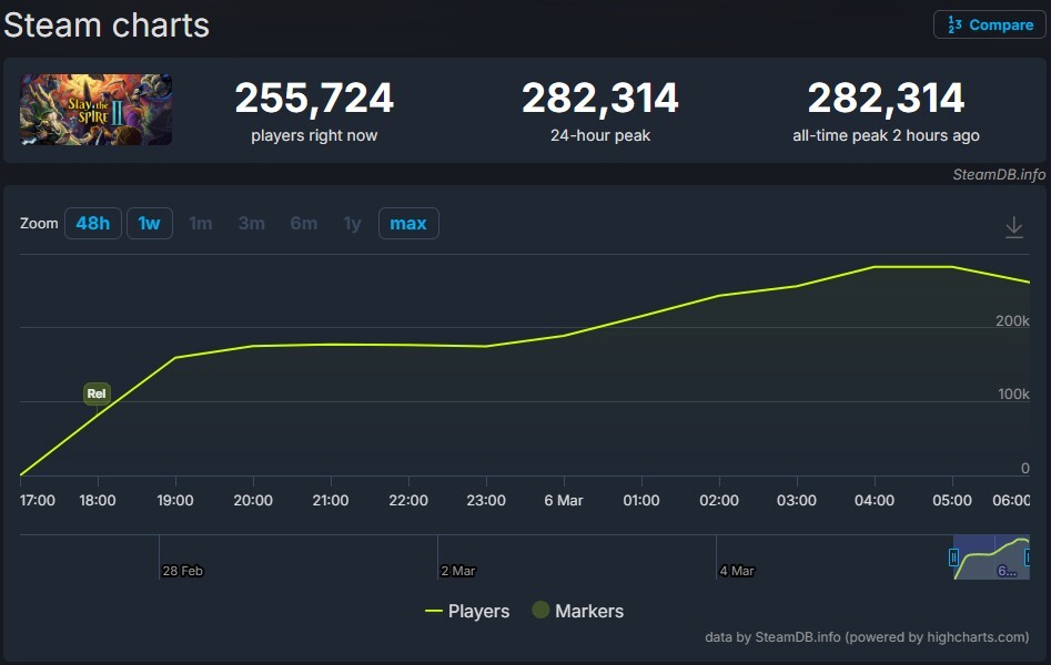 Slay the Spire 2 Steam Chart