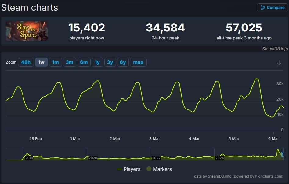 Slay the Spire Steam Chart