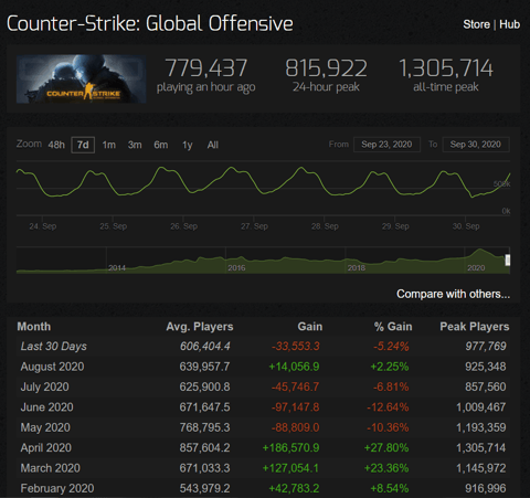 Steam Charts CSGO Zahlen