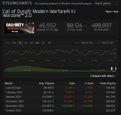 Steam players Warzone 2 MW2