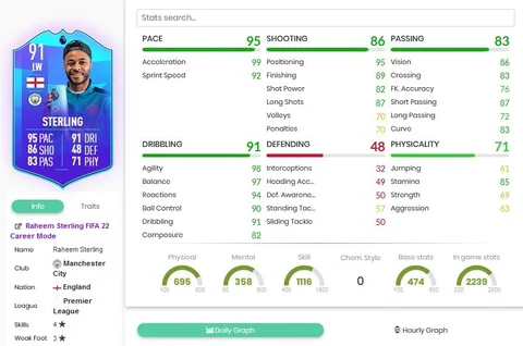 Sterling POTM Dezember Stats FIFA 22