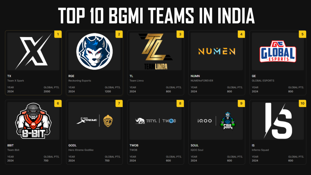 TOP 10 BGMI TEAMS IN INDIA