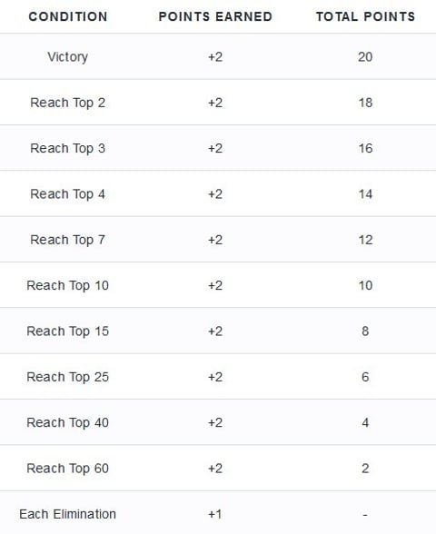 Twitch Rivals Day One Scoring Structure