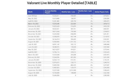 Valorant player count 2023: How many people are playing? 