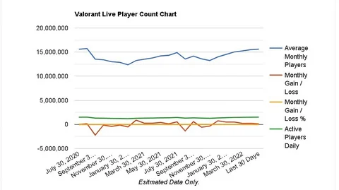 How many people play Valorant? 2023 player count - Charlie INTEL