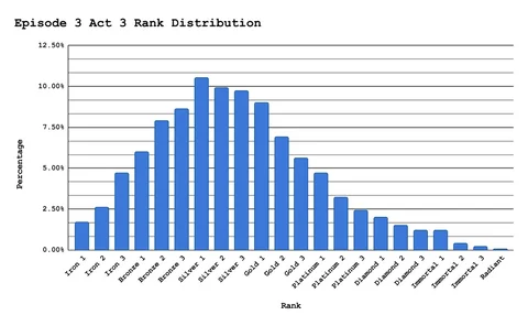 Valorant rank distribution