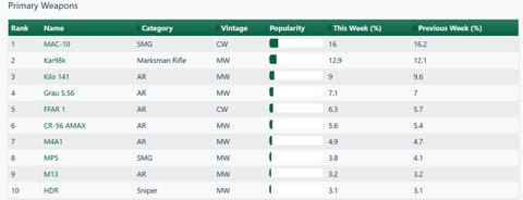 Warzone most used guns