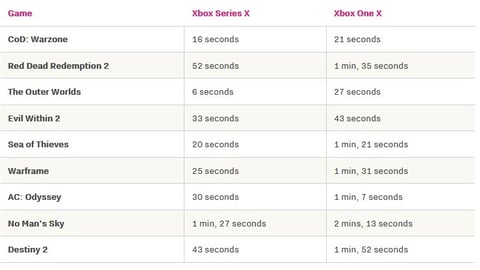 Xbox loading times