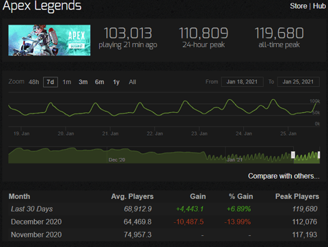 Apex steamcharts