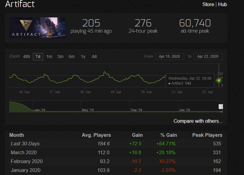 Artifact steam charts