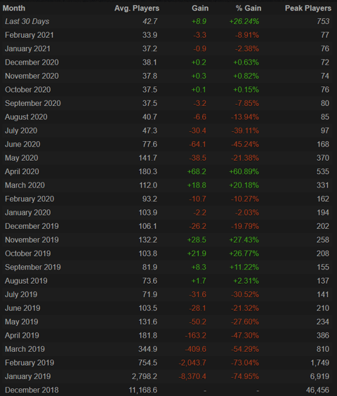 Artifact steamcharts