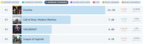 Average channels valorant