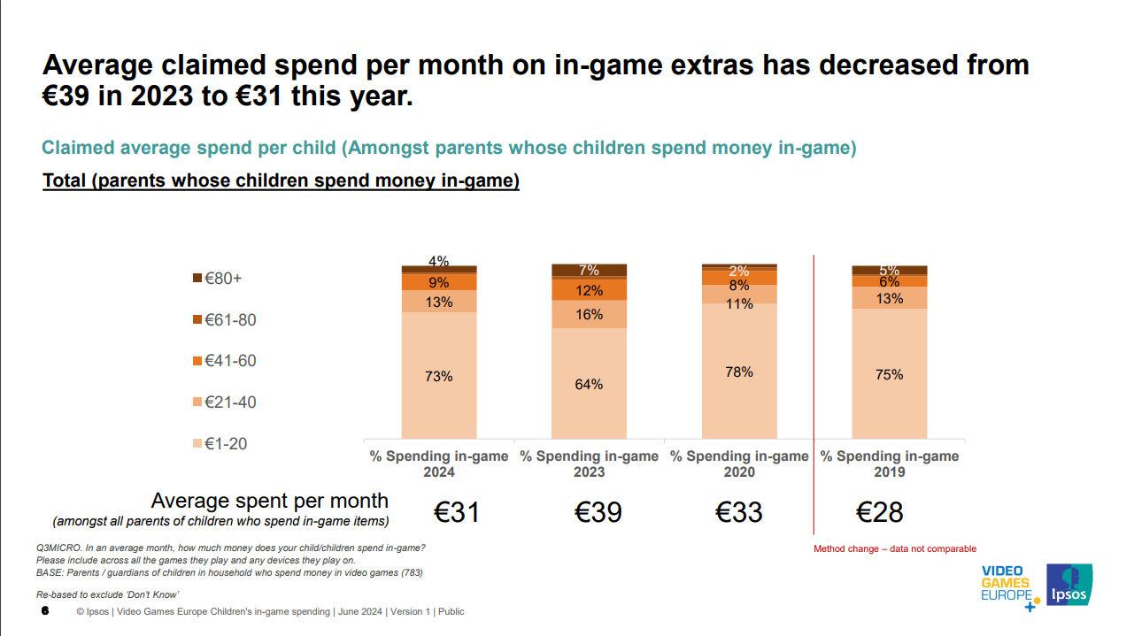 Average spending