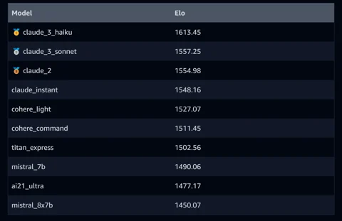 Aws leaderboard