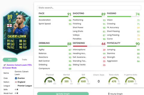 Calvert lewin stats