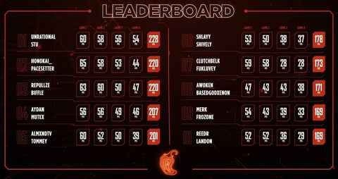 Chipotle Leaderboard