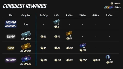 Conquest rewards