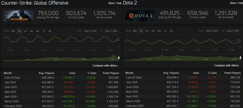 Csgo dota 2 steamcharts