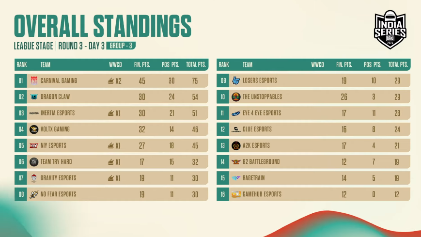 Day3 round 3 overall