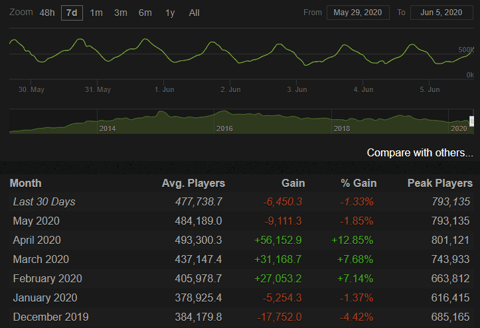 Dota 2 players charts