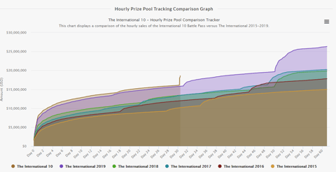 Dota 2 prize pool tracker