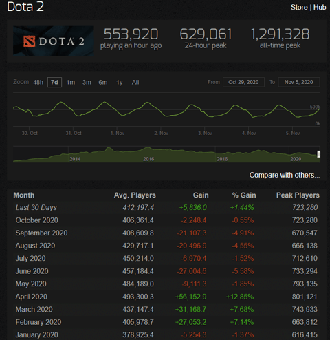 Dota 2 steam charts january october