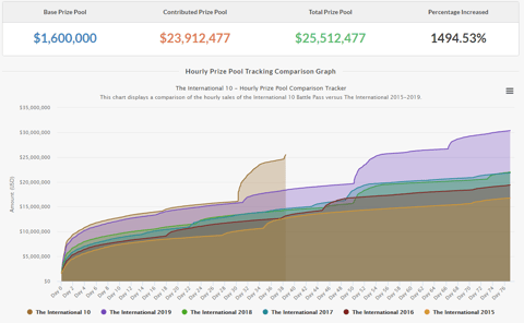 Dota 2 the international prize pool collectors cache