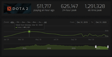 Dota player count steamcharts 2020