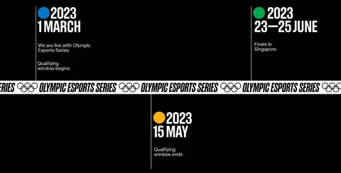 Esports olympic timeline