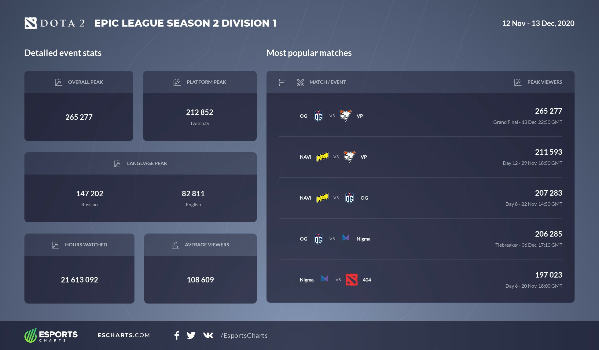 Esportscharts epic league viewership