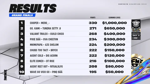 FNCS 2023 Global Championship - Fortnite - Visualizador, Visão Geral, Pool  de Prêmios