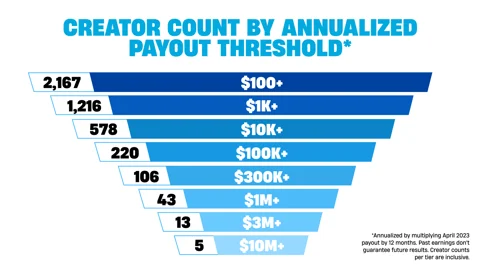 Fortnite creator count earnings