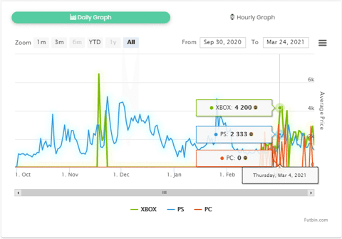 Futbin chart silver players