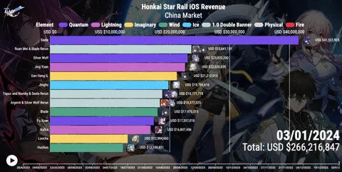 Honkai Star Rail Revenue: Which Character Brings In The… | EarlyGame