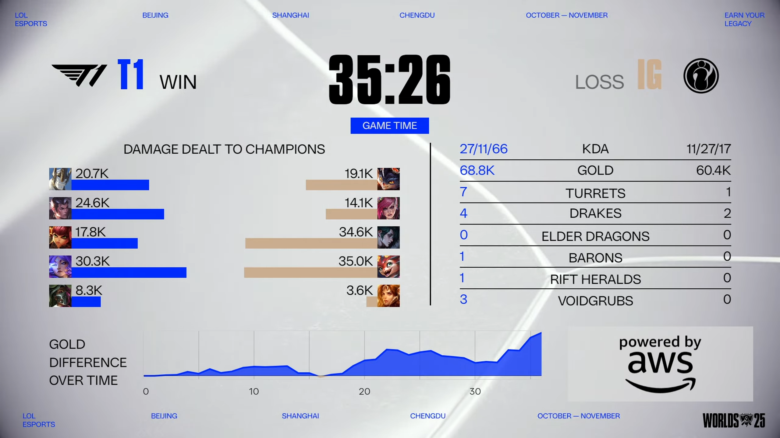 Ig t1 g3