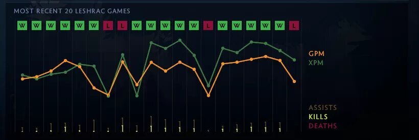 Leshrac games dota 2 item guide