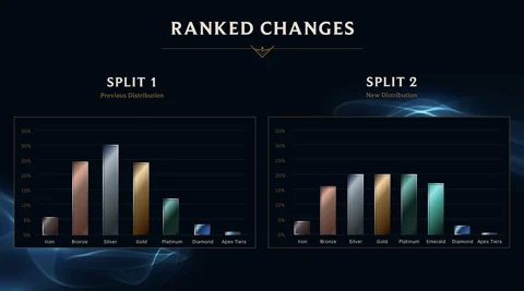 Lol new ranked distribution