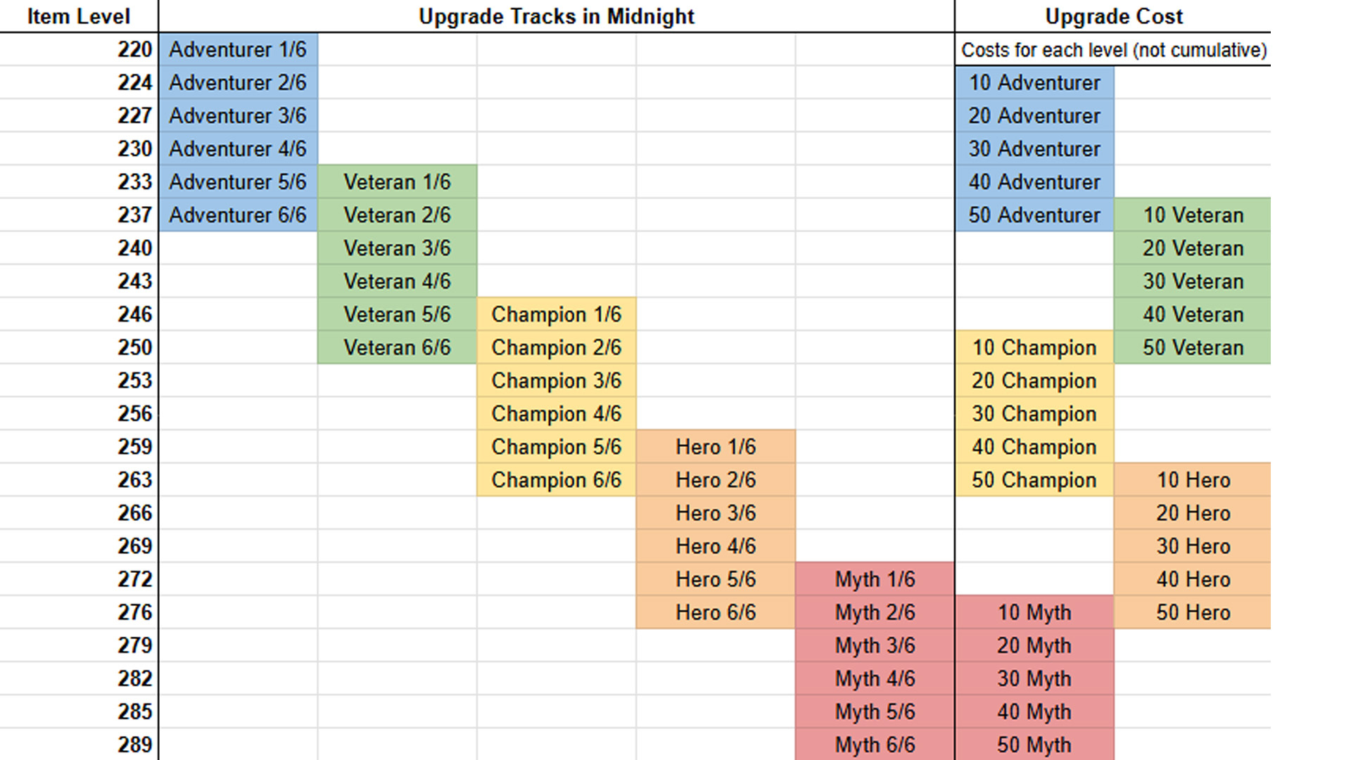 Midnight mythic gear