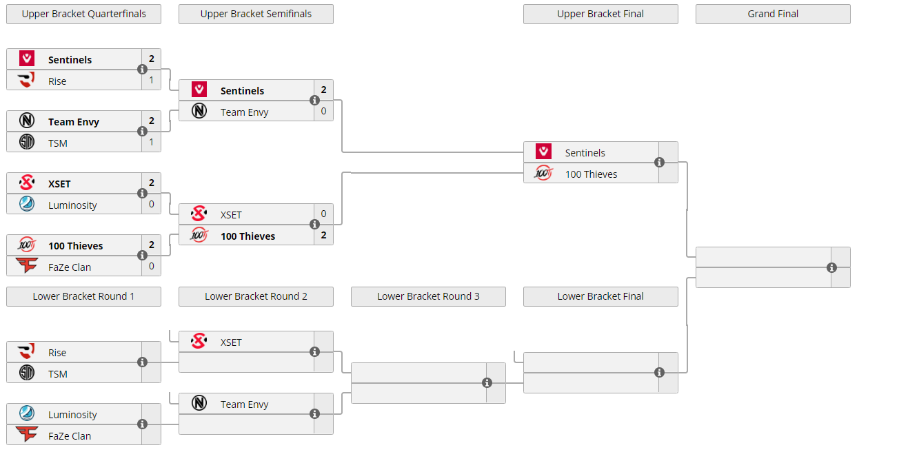 Na challengers bracket