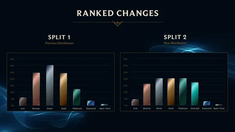 Ranked changes league of legends season 2023